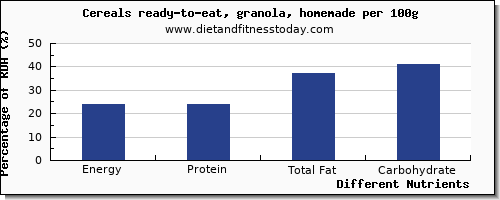 chart to show highest energy in calories in granola per 100g